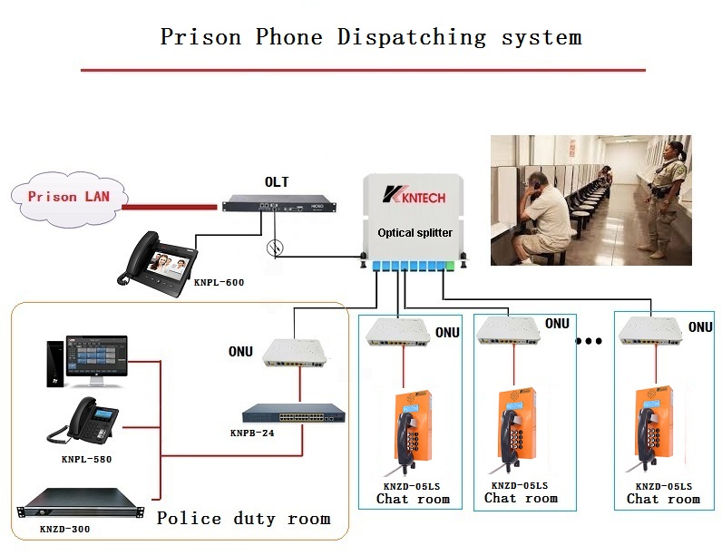 prison telephone dispatching system
