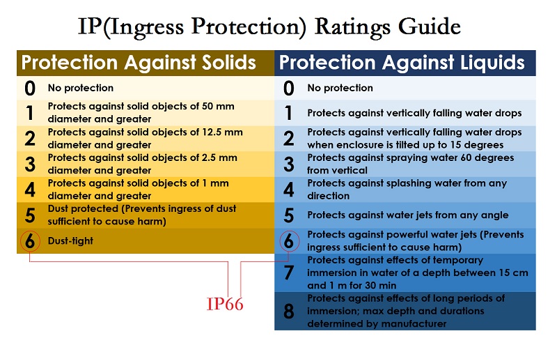 the ip ratings