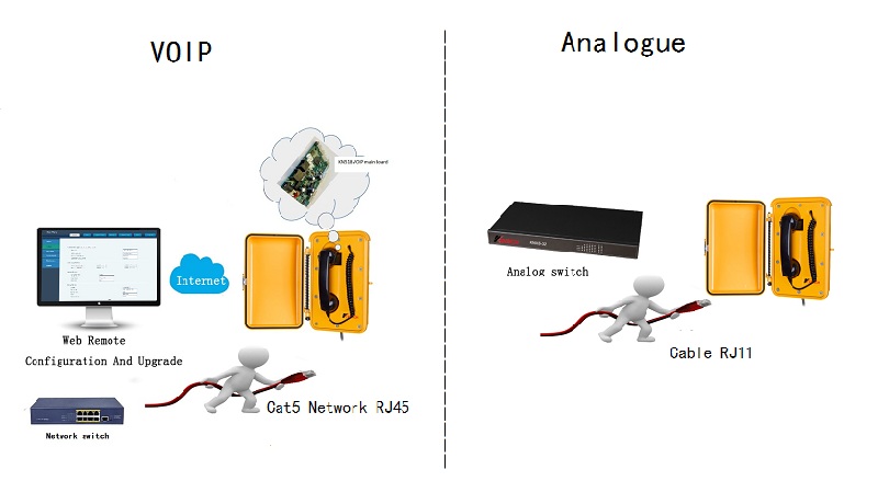 wiring about the waterproof telephone