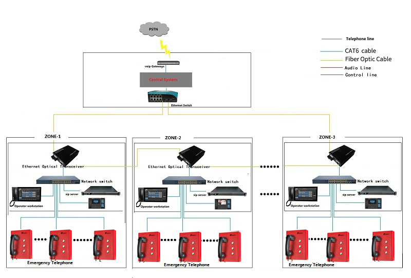 emergency ip telephone