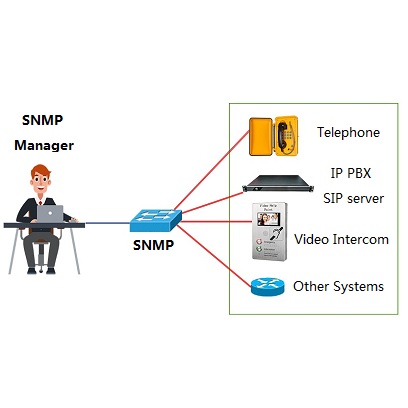 Système de gestion de réseau unifié SNMP